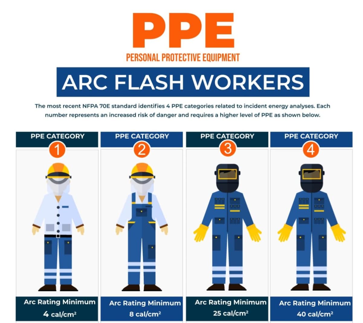 Arc Flash Ppe Category Level Chart 2021