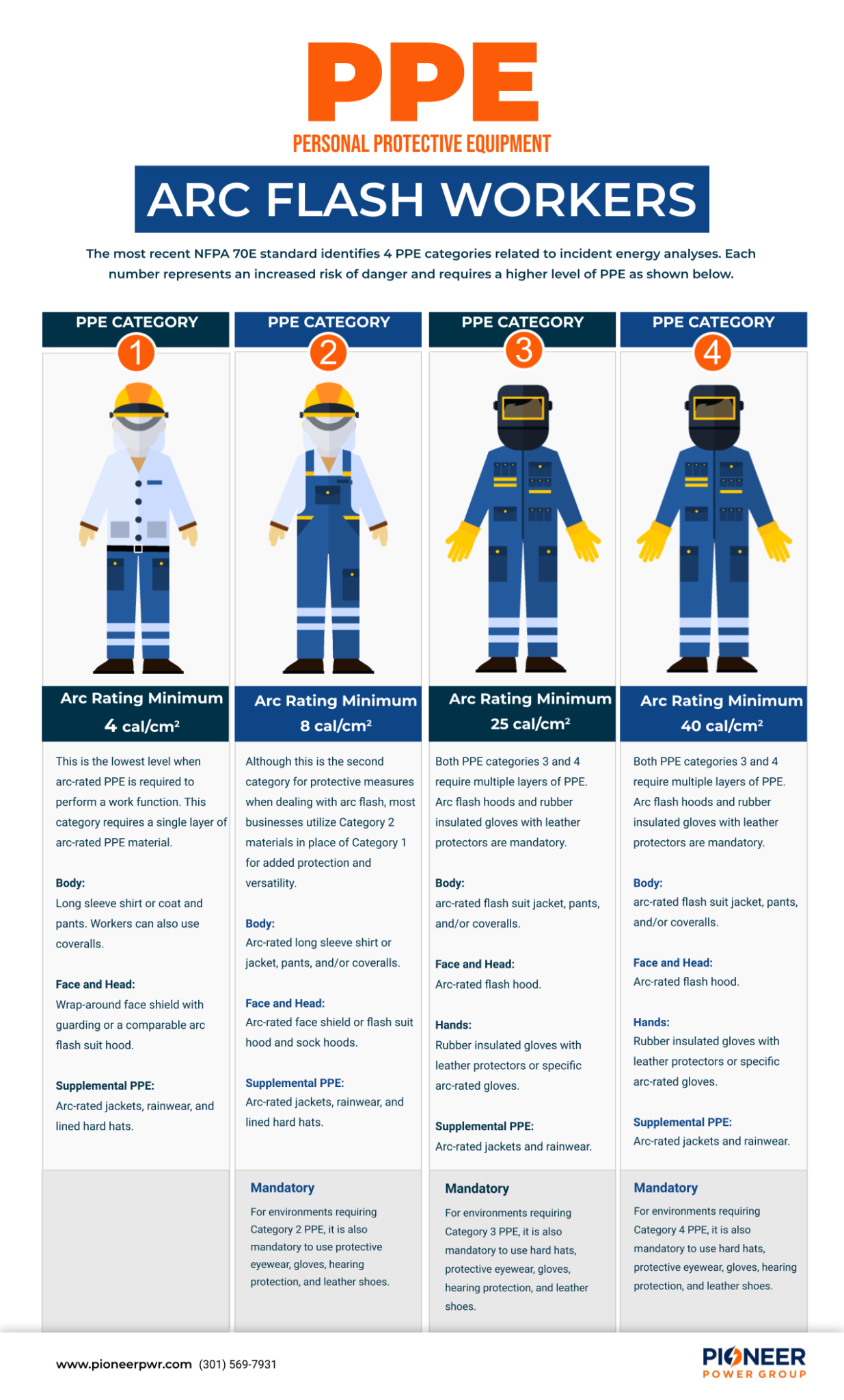 Arc Flash PPE Category Chart 2022 Pioneer Power Group